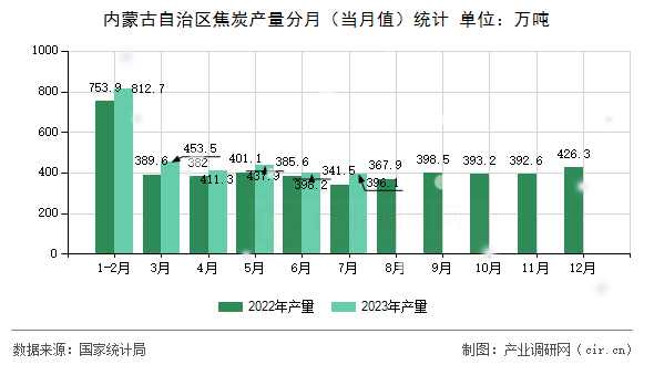 內(nèi)蒙古自治區(qū)焦炭產(chǎn)量分月（當(dāng)月值）統(tǒng)計