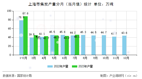 上海市焦炭產(chǎn)量分月（當月值）統(tǒng)計