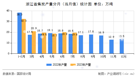 浙江省焦炭產(chǎn)量分月（當(dāng)月值）統(tǒng)計圖