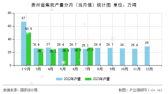 貴州省焦炭產(chǎn)量分月（當月值）統(tǒng)計圖