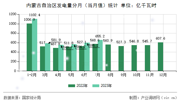 內(nèi)蒙古自治區(qū)發(fā)電量分月（當(dāng)月值）統(tǒng)計(jì)