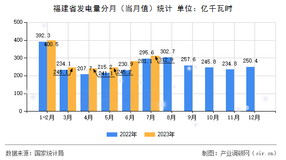 福建省發(fā)電量分月（當月值）統(tǒng)計