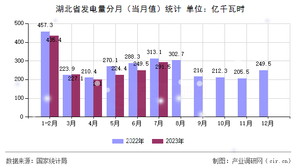 湖北省發(fā)電量分月（當(dāng)月值）統(tǒng)計