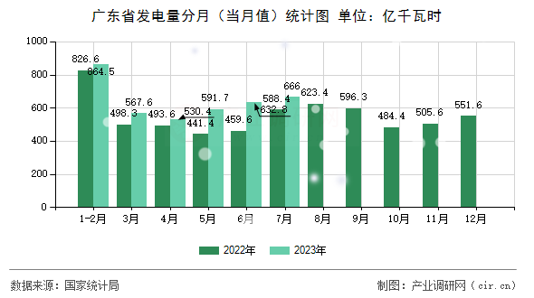 廣東省發(fā)電量分月（當(dāng)月值）統(tǒng)計(jì)圖