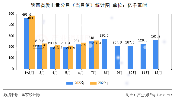 陜西省發(fā)電量分月(當(dāng)月值)統(tǒng)計(jì)圖 陜西省發(fā)電量分月(當(dāng)月值)統(tǒng)計(jì)圖