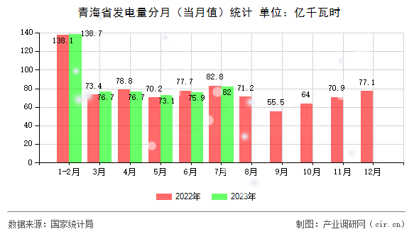 青海省發(fā)電量分月（當(dāng)月值）統(tǒng)計(jì)