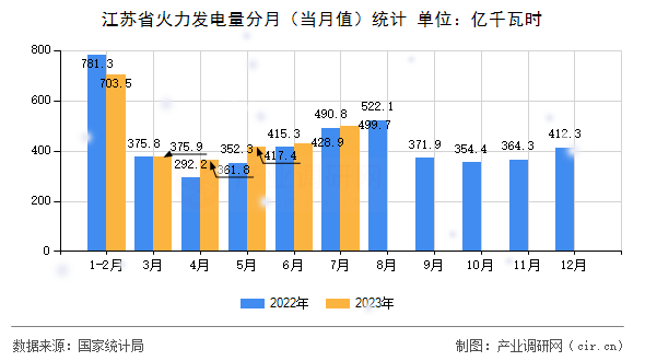 江蘇省火力發(fā)電量分月（當(dāng)月值）統(tǒng)計(jì)