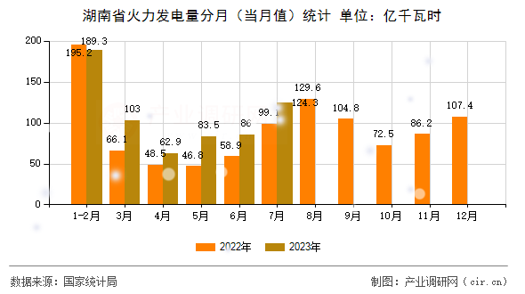 湖南省火力發(fā)電量分月（當(dāng)月值）統(tǒng)計