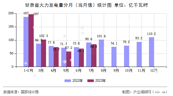 甘肅省火力發(fā)電量分月（當月值）統計圖