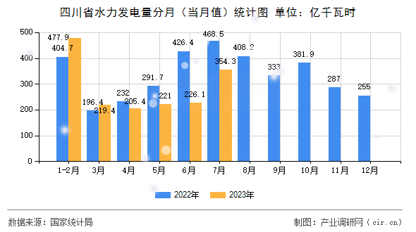 四川省水力發(fā)電量分月（當(dāng)月值）統(tǒng)計圖