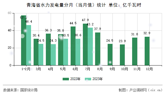 青海省水力發(fā)電量分月（當(dāng)月值）統(tǒng)計(jì)