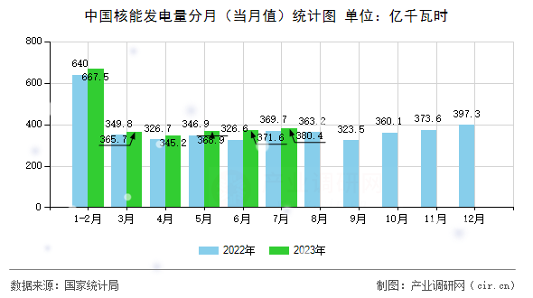 中國核能發(fā)電量分月（當月值）統(tǒng)計圖