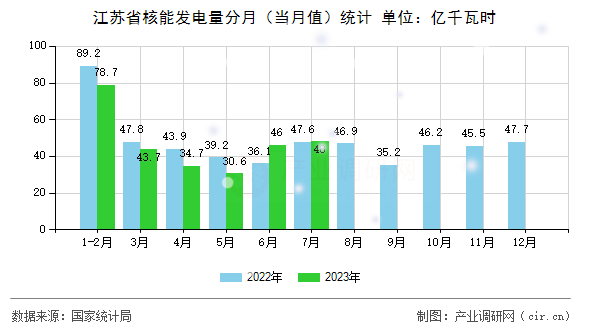 江蘇省核能發(fā)電量分月（當(dāng)月值）統(tǒng)計(jì)