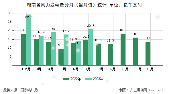 湖南省風(fēng)力發(fā)電量分月（當(dāng)月值）統(tǒng)計(jì)