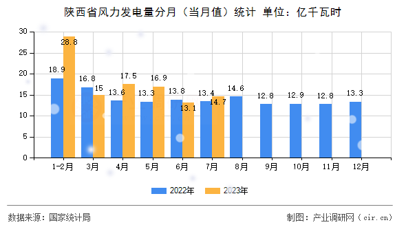 陜西省風(fēng)力發(fā)電量分月（當(dāng)月值）統(tǒng)計