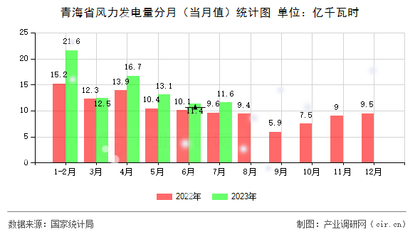 青海省風(fēng)力發(fā)電量分月(當(dāng)月值)統(tǒng)計圖 青海省風(fēng)力發(fā)電量分月(當(dāng)月值)統(tǒng)計圖