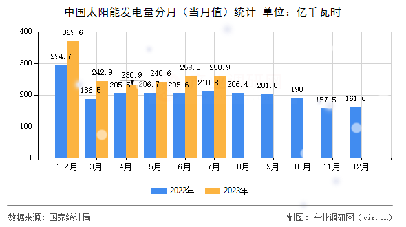 中國太陽能發(fā)電量分月（當(dāng)月值）統(tǒng)計