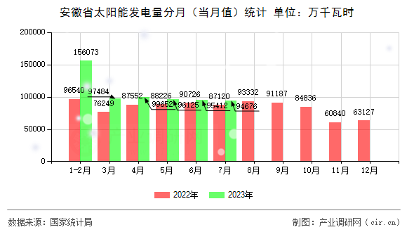 安徽省太陽能發(fā)電量分月（當月值）統(tǒng)計