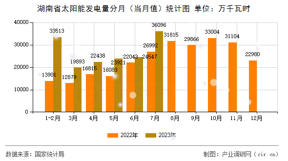 湖南省太陽能發(fā)電量分月（當(dāng)月值）統(tǒng)計圖