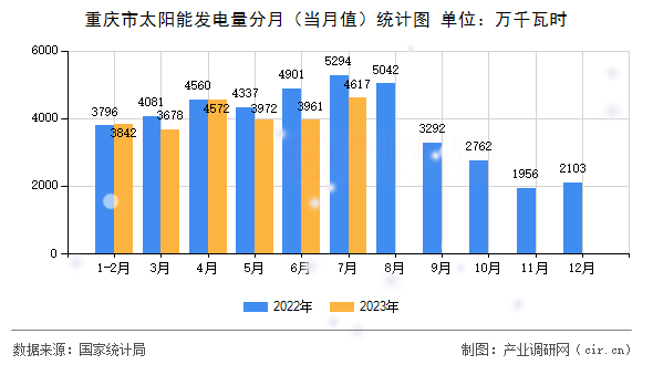 重慶市太陽(yáng)能發(fā)電量分月（當(dāng)月值）統(tǒng)計(jì)圖
