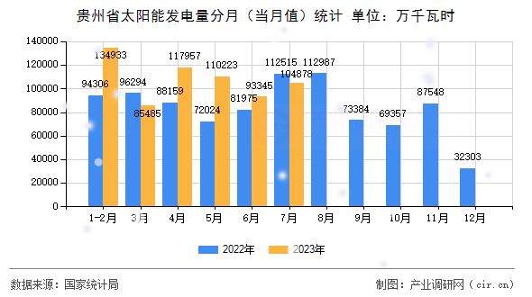 貴州省太陽(yáng)能發(fā)電量分月（當(dāng)月值）統(tǒng)計(jì)