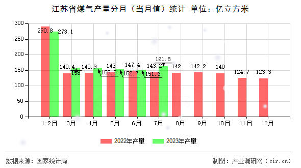江蘇省煤氣產(chǎn)量分月（當(dāng)月值）統(tǒng)計(jì)