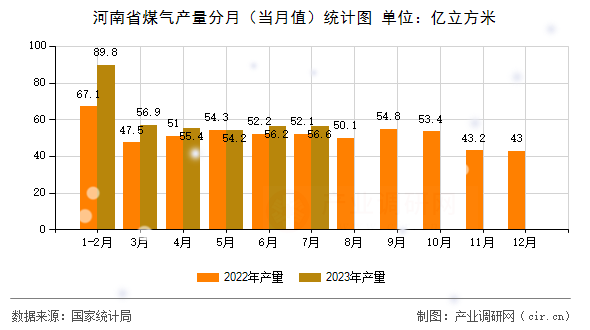 河南省煤氣產(chǎn)量分月（當(dāng)月值）統(tǒng)計(jì)圖