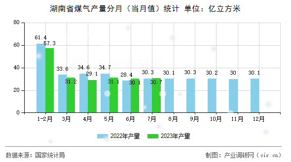 湖南省煤氣產(chǎn)量分月（當月值）統(tǒng)計