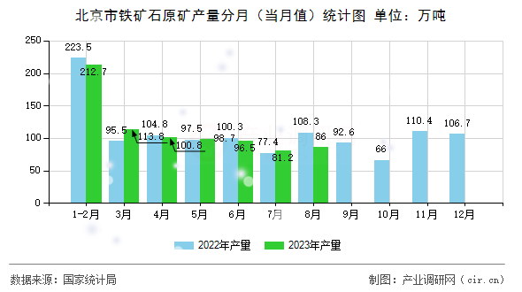 北京市鐵礦石原礦產(chǎn)量分月（當(dāng)月值）統(tǒng)計(jì)圖