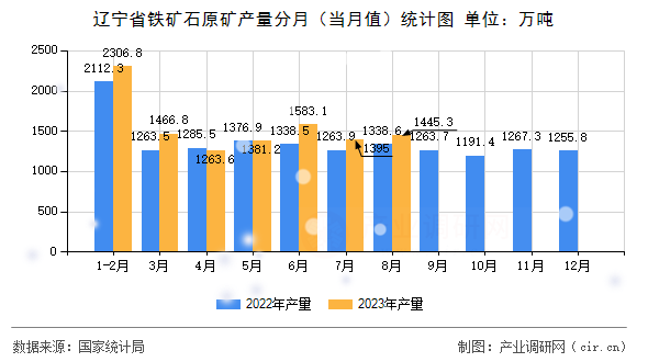 遼寧省鐵礦石原礦產(chǎn)量分月（當(dāng)月值）統(tǒng)計圖
