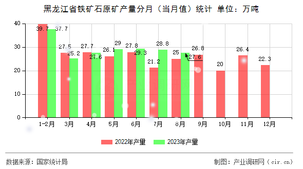 黑龍江省鐵礦石原礦產(chǎn)量分月（當(dāng)月值）統(tǒng)計