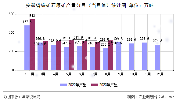 安徽省鐵礦石原礦產(chǎn)量分月（當(dāng)月值）統(tǒng)計圖