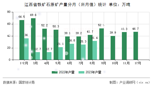 江西省鐵礦石原礦產(chǎn)量分月（當(dāng)月值）統(tǒng)計