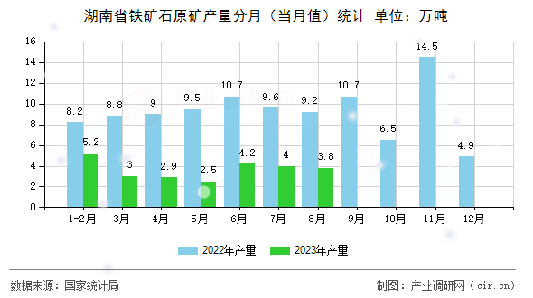 湖南省鐵礦石原礦產(chǎn)量分月（當(dāng)月值）統(tǒng)計(jì)