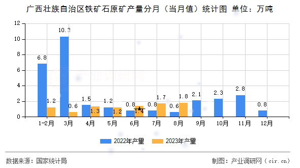 廣西壯族自治區(qū)鐵礦石原礦產(chǎn)量分月（當(dāng)月值）統(tǒng)計(jì)圖