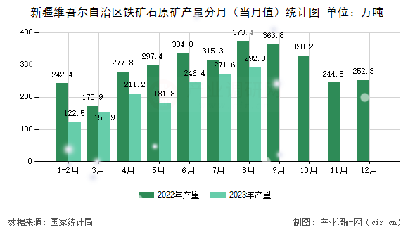 新疆維吾爾自治區(qū)鐵礦石原礦產(chǎn)量分月（當(dāng)月值）統(tǒng)計(jì)圖