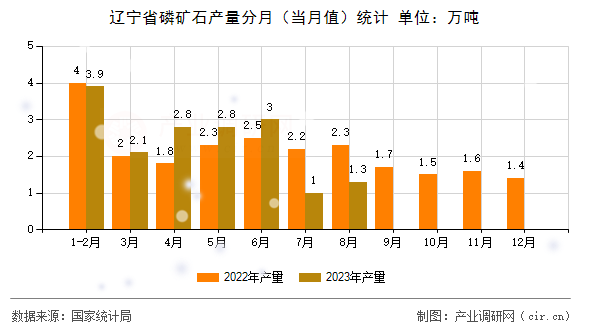 遼寧省磷礦石產(chǎn)量分月（當(dāng)月值）統(tǒng)計(jì)