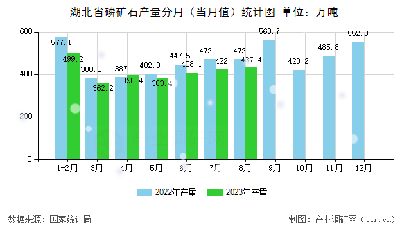 湖北省磷礦石產(chǎn)量分月（當(dāng)月值）統(tǒng)計圖