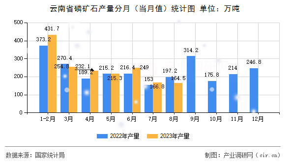 云南省磷礦石產(chǎn)量分月（當(dāng)月值）統(tǒng)計(jì)圖