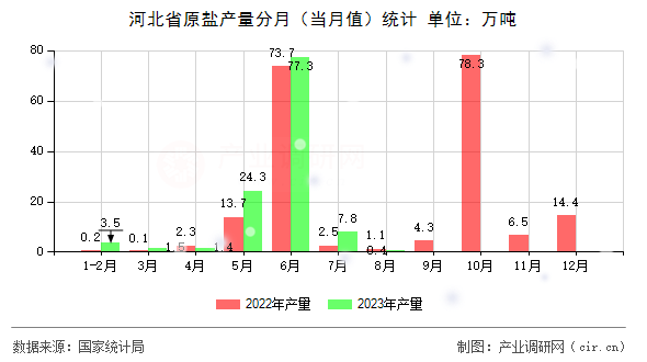 河北省原鹽產(chǎn)量分月（當月值）統(tǒng)計