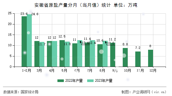 安徽省原鹽產量分月（當月值）統(tǒng)計