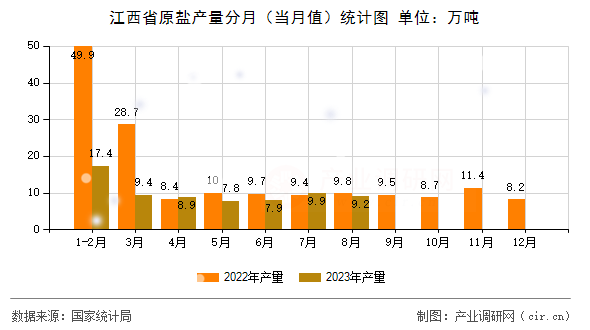 江西省原鹽產(chǎn)量分月（當(dāng)月值）統(tǒng)計(jì)圖