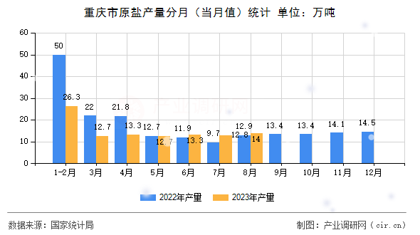 重慶市原鹽產(chǎn)量分月（當(dāng)月值）統(tǒng)計(jì)