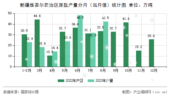 新疆維吾爾自治區(qū)原鹽產(chǎn)量分月（當(dāng)月值）統(tǒng)計圖