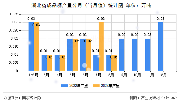 湖北省成品糖產(chǎn)量分月（當月值）統(tǒng)計圖