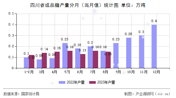 四川省成品糖產(chǎn)量分月（當(dāng)月值）統(tǒng)計圖