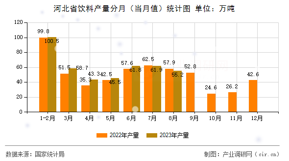 河北省飲料產(chǎn)量分月（當(dāng)月值）統(tǒng)計圖