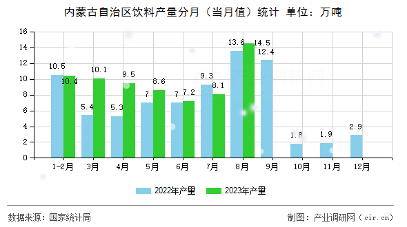 內(nèi)蒙古自治區(qū)飲料產(chǎn)量分月（當月值）統(tǒng)計