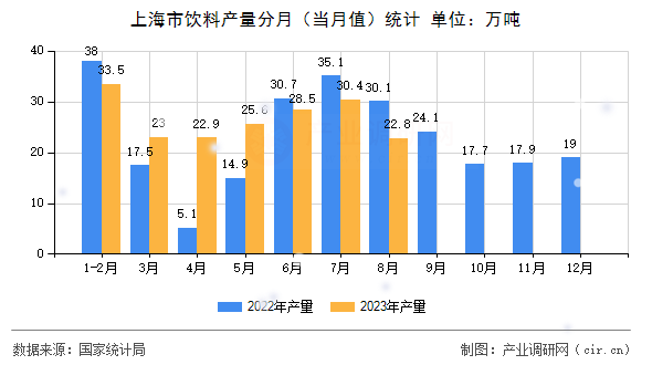 上海市飲料產量分月（當月值）統(tǒng)計