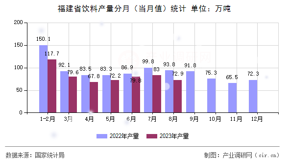 福建省飲料產(chǎn)量分月（當月值）統(tǒng)計